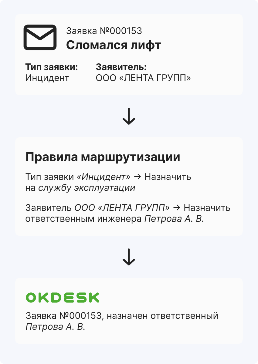 Маршрутизация заявок в Okdesk.