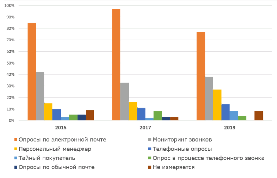 Удовлетворенность клиентов. Опрос мнений