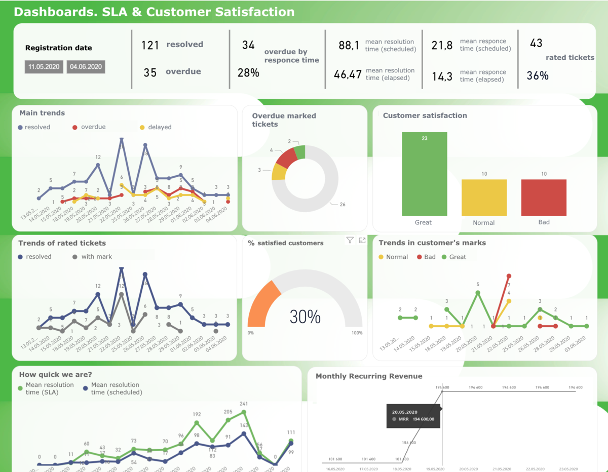Statistics & dashboards customer service