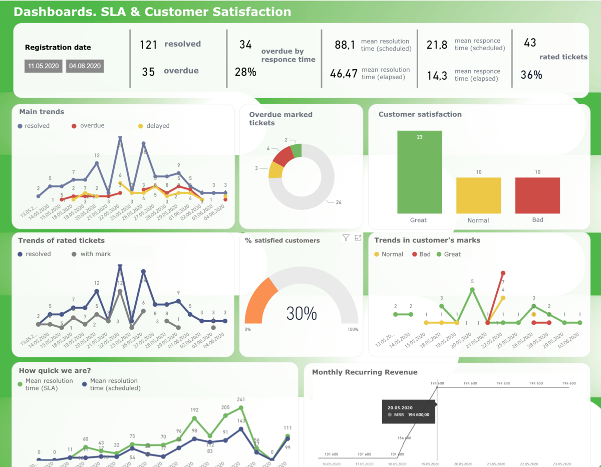 Okdesk Dashboards & KPI's 