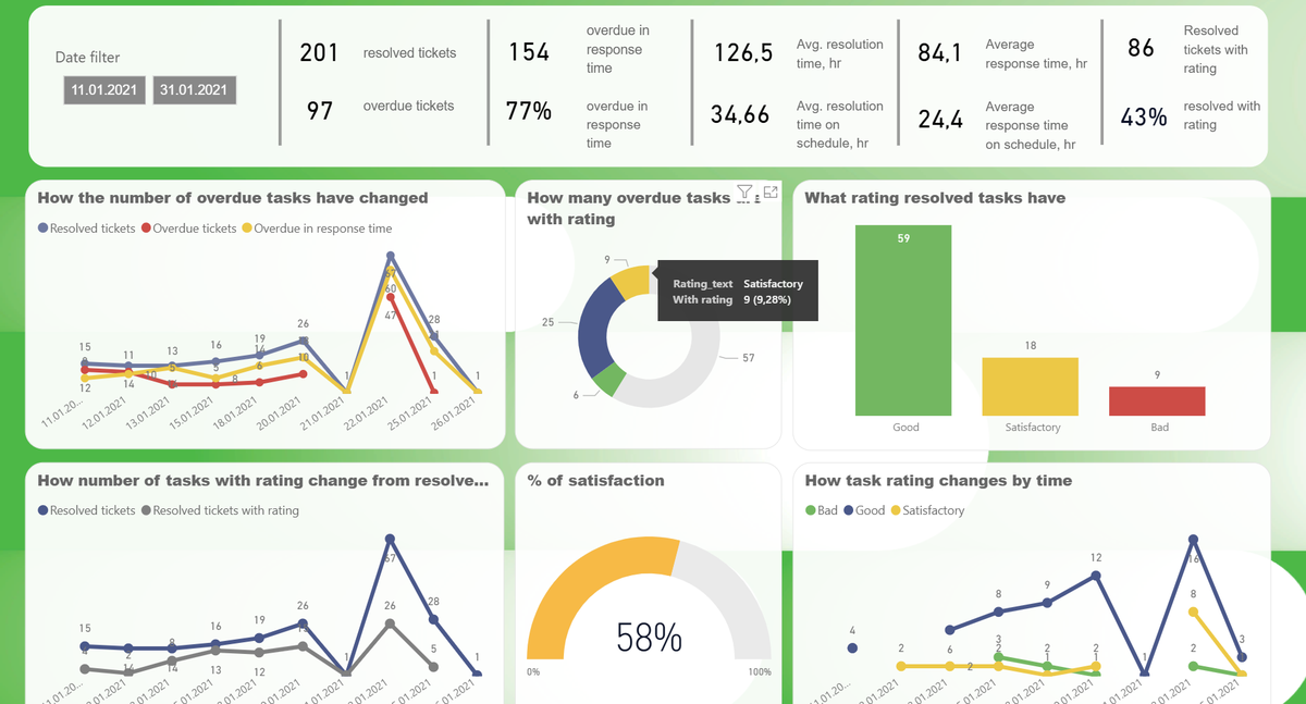 Reports & dashboards in Helpdesk system