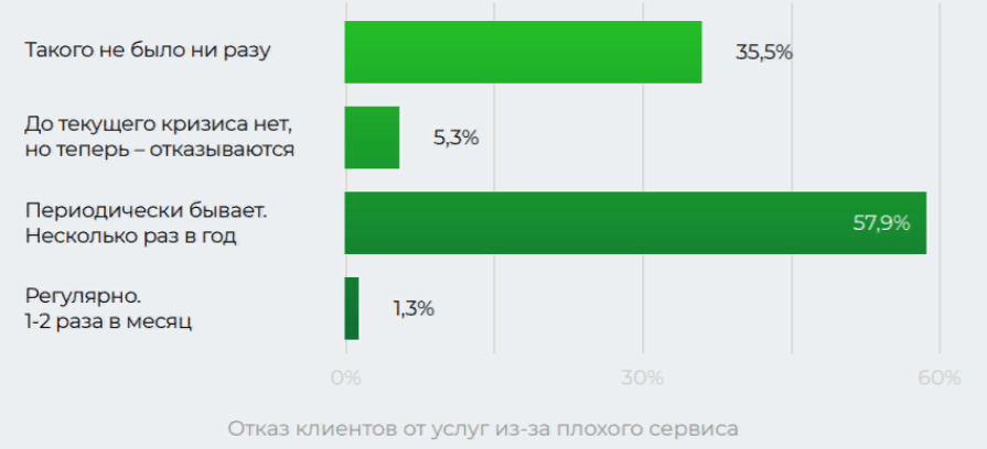 Отказ клиентов по причине некачественного сервиса