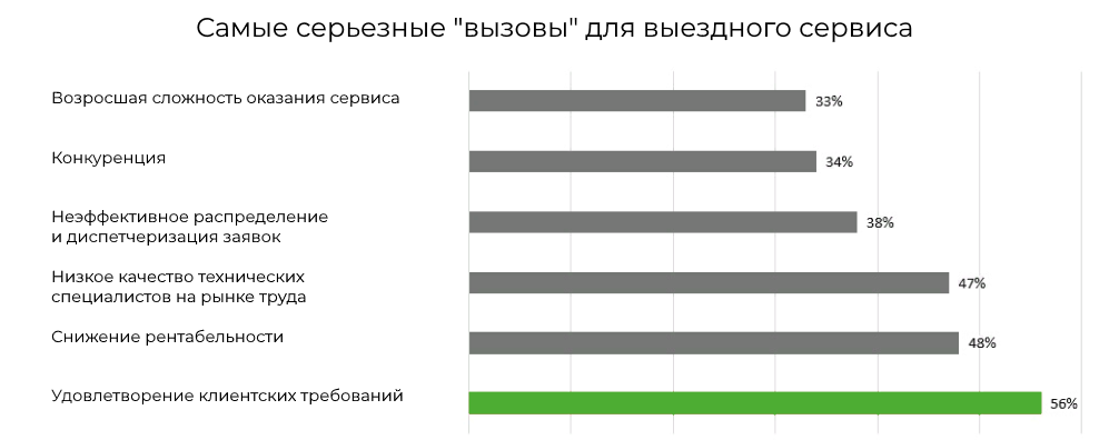 Автоматизация выездного обслуживания. Мобильные сотрудники