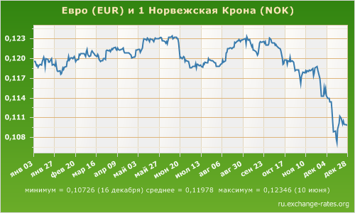 Курс доллара к норвежской кроне