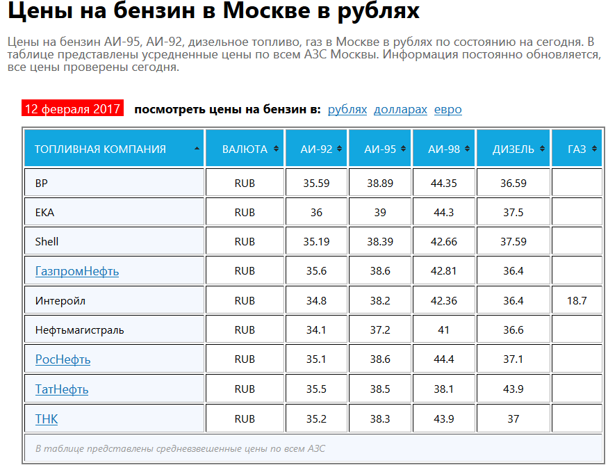 Сколько сейчас стоит литр 95 бензина. Расценки бензина.