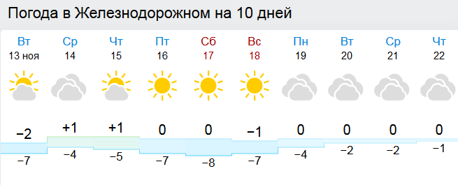 Погода железнодорожный московская область по часам