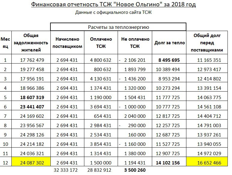 Расписание автобусов жк. Расписание автобусов в Ольгино. Долги ТСЖ новое Ольгино. Автобус до Ольгино расписания. Расписание на станции Ольгино автобус.