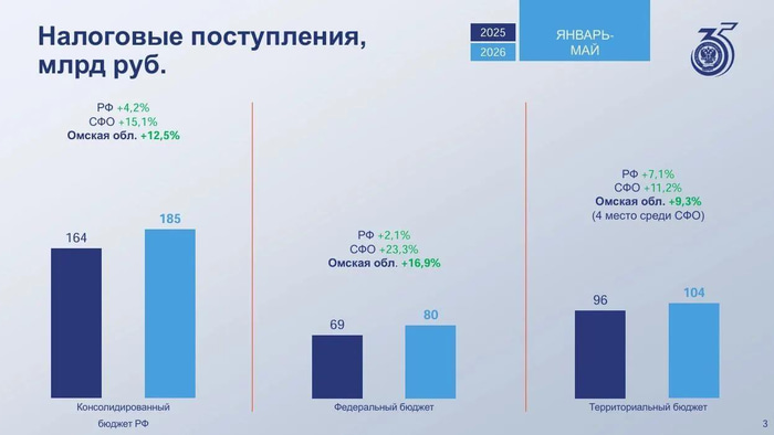 газпром налоги