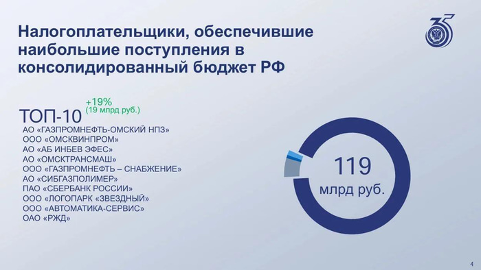 газпром налоги