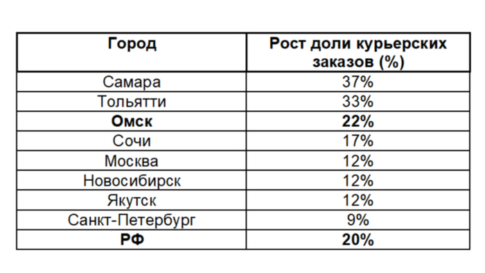 Drivee таблица