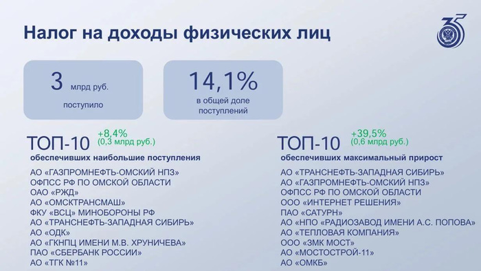 газпром налоги