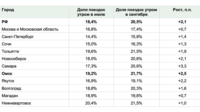 Drivee таблица