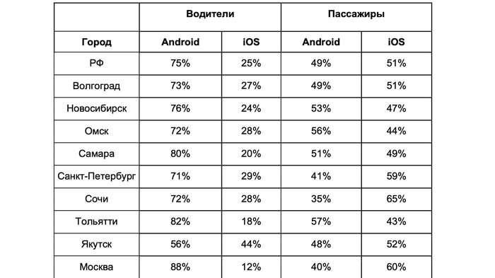 Drivee соотношение устройств