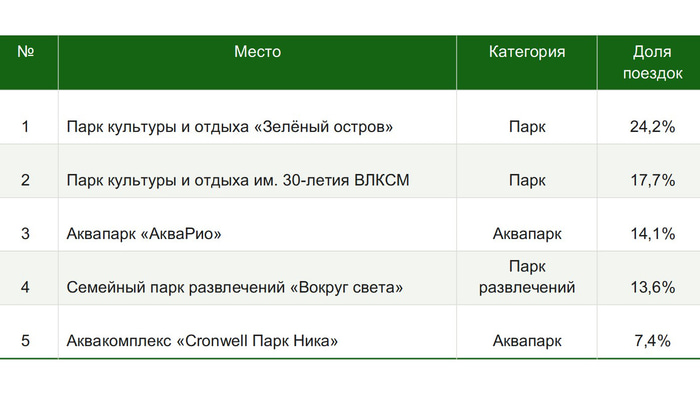 таблица Drivee - 3