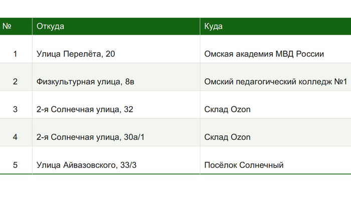 таблица Drivee - 2