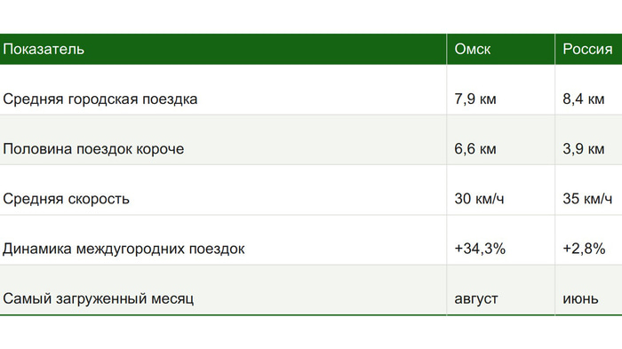 таблица Drivee - 1