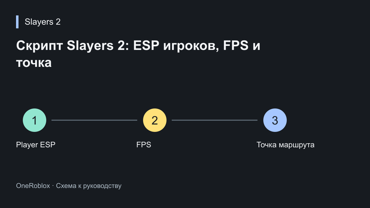 Скрипт Slayers 2: ESP игроков, FPS и точка