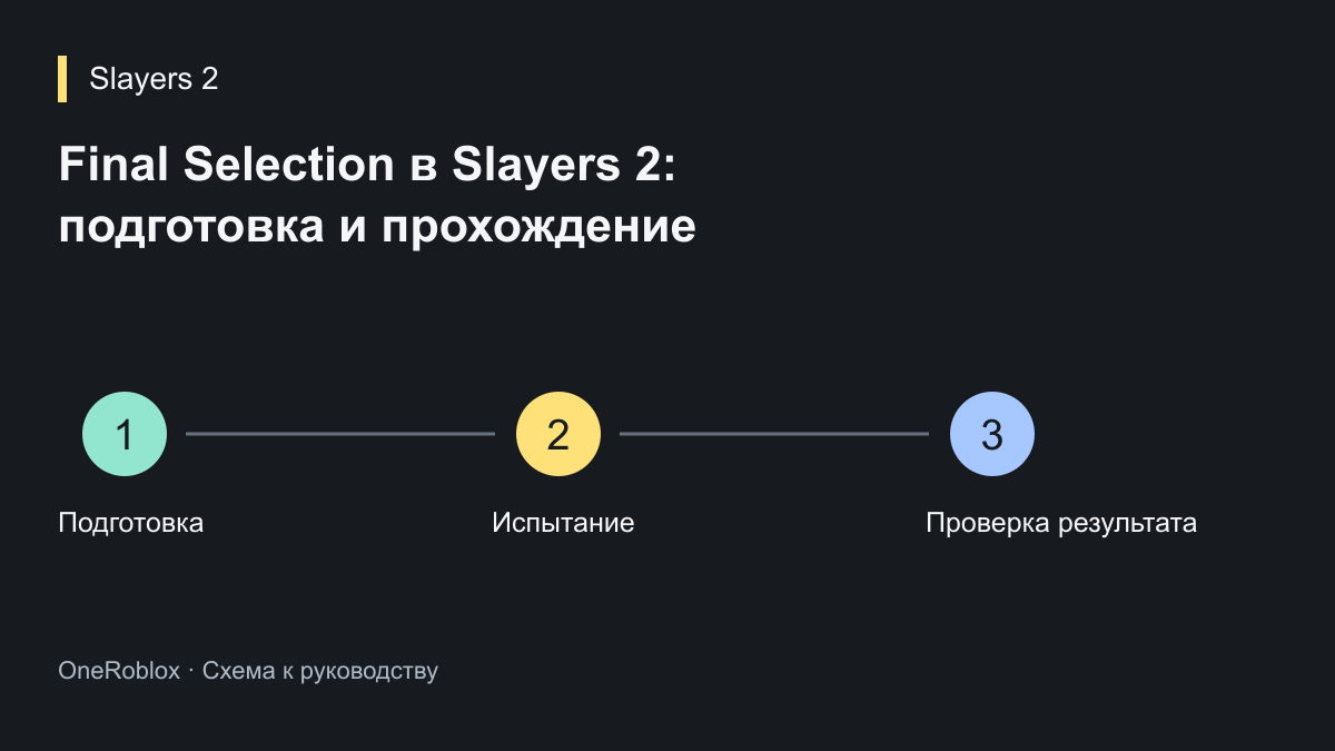 Final Selection в Slayers 2: подготовка и прохождение
