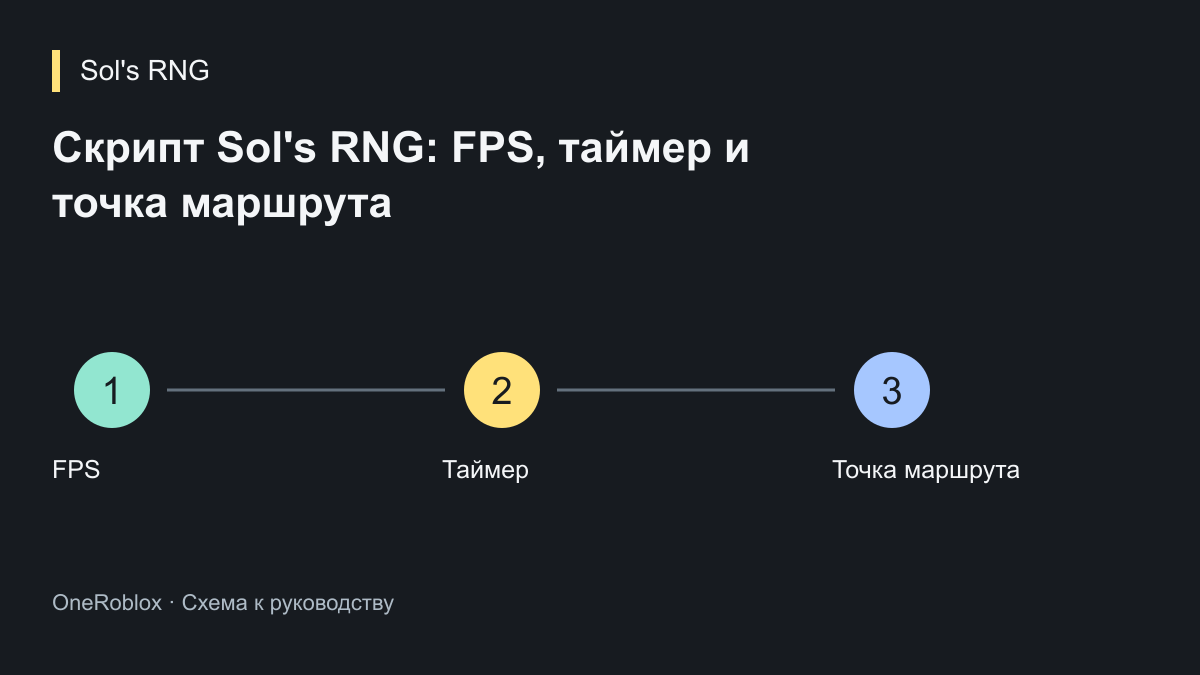 Скрипт Sol's RNG: FPS, таймер и точка маршрута
