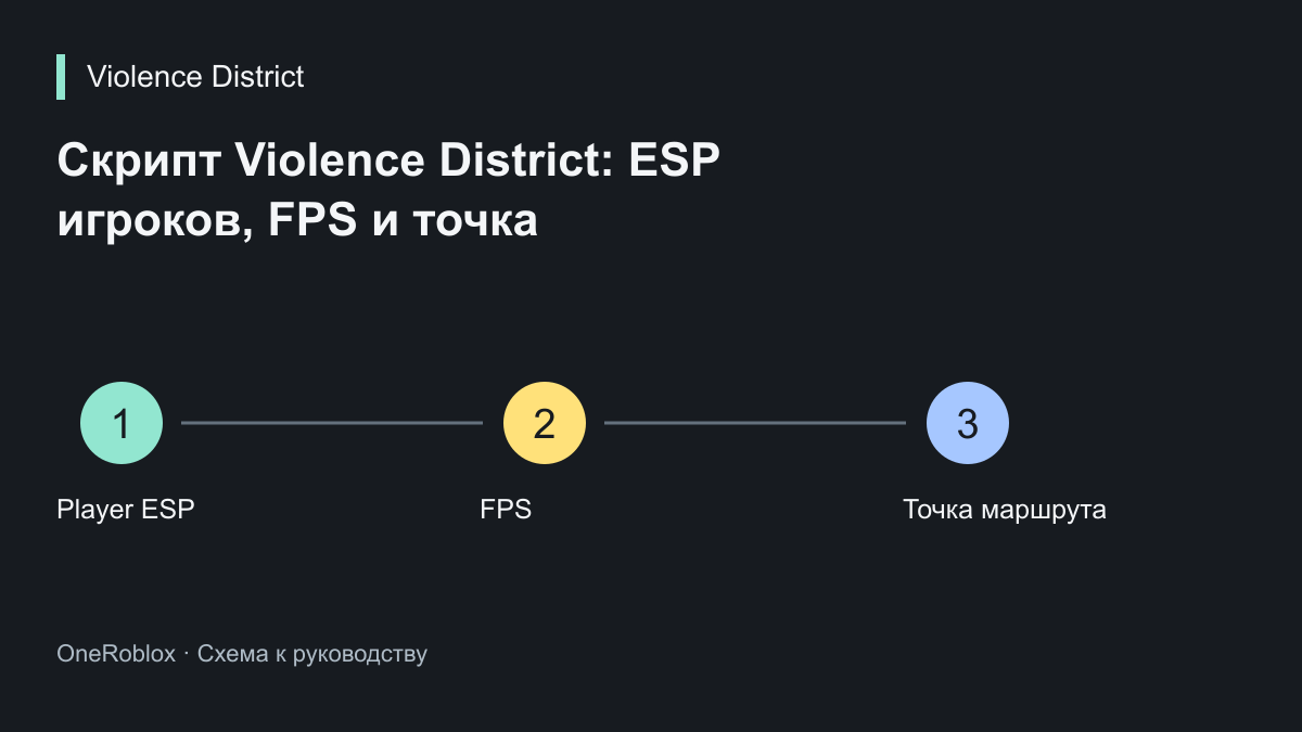 Скрипт Violence District: ESP игроков, FPS и точка