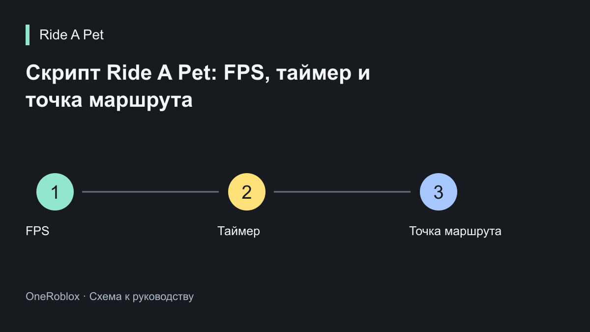 Скрипт Ride A Pet: FPS, таймер и точка маршрута