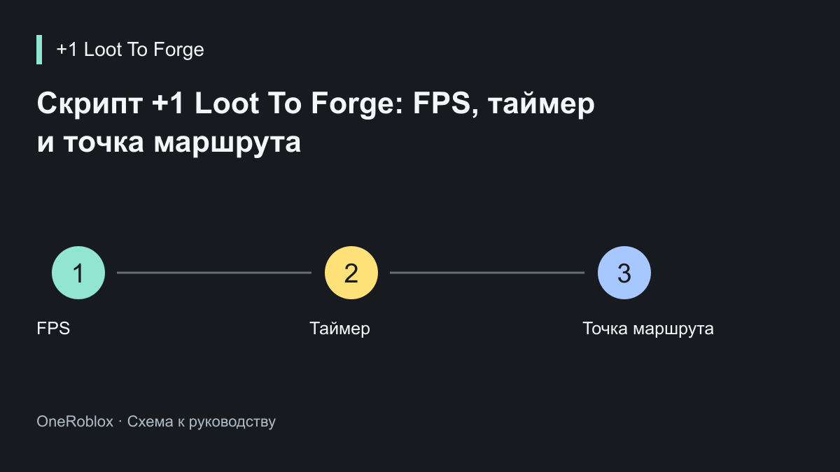 Скрипт +1 Loot To Forge: FPS, таймер и точка маршрута