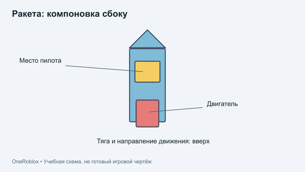 Как построить ракету в «Построй корабль»: корпус и тяга
