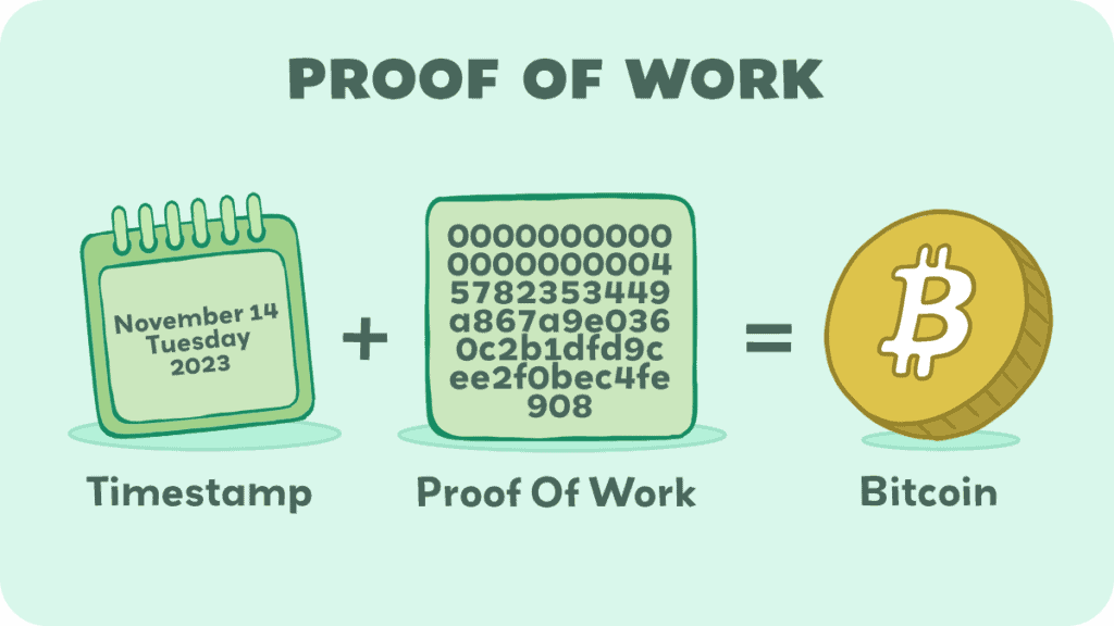 What Is Proof-of-Work? Consensus Mechanism Explained Simply — OneSix