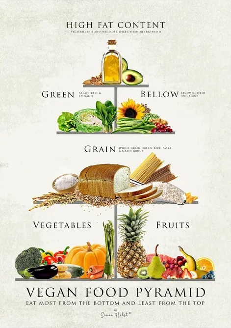 Vegan Food Pyramid