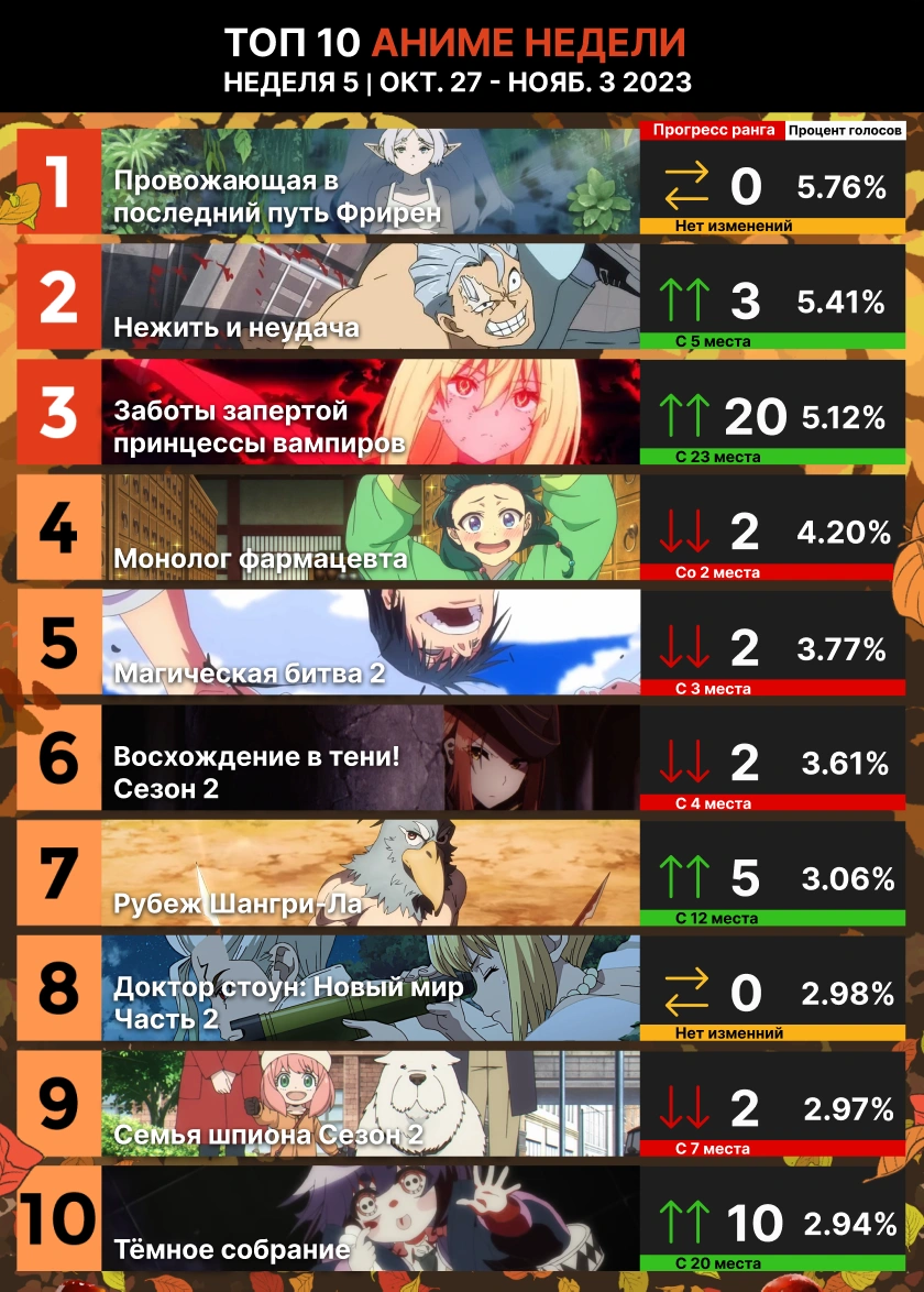 Топ 10 аниме недели по данным от AnimeCorner