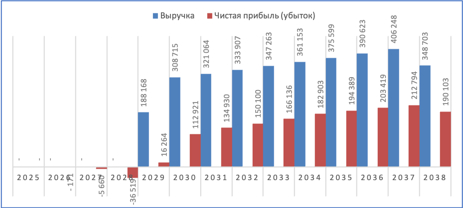 График выручки по годам и тренд