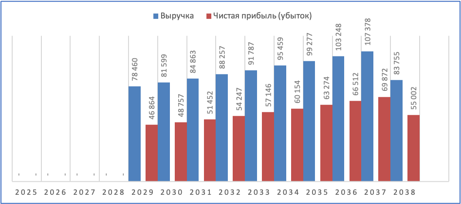 График выручки по годам и тренд