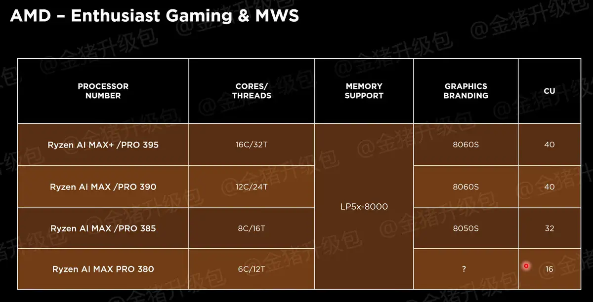 AMD выпускает мощные встроенные Radeon 8060S и 8050S.