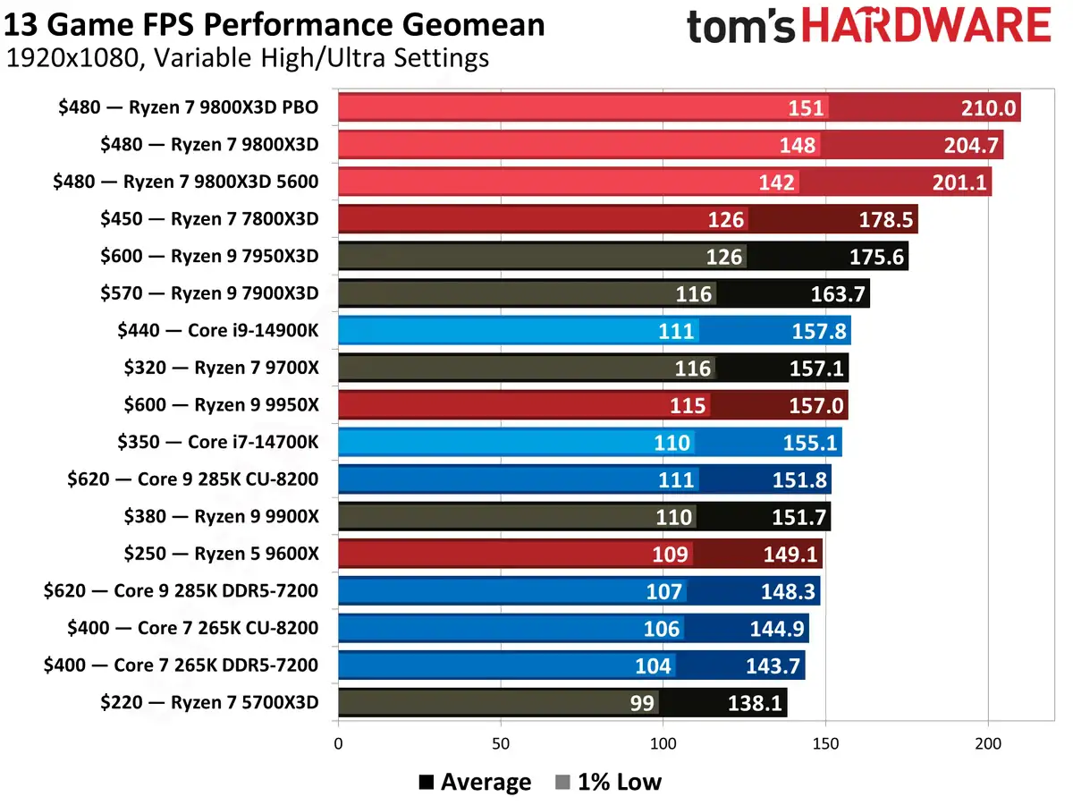 Фанаты UserBenchmark утверждают, что i5-13600K лучше Ryzen 9800X3D