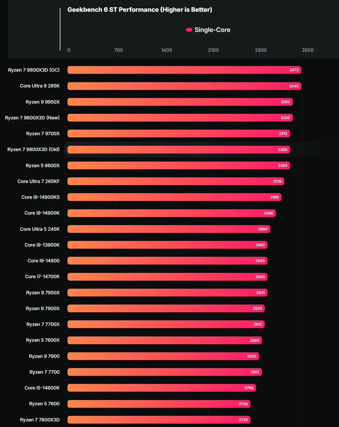 AMD Ryzen 7 9800X3D многопоточная производительность