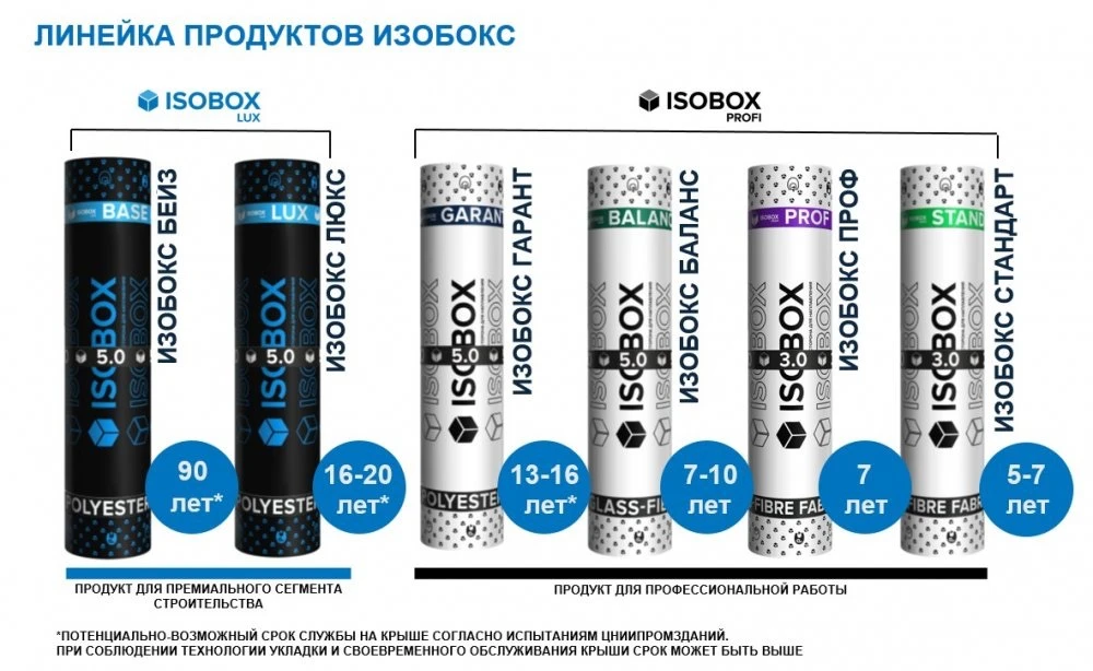 ISOBOX: как новые рулонные материалы меняют рынок гидроизоляции