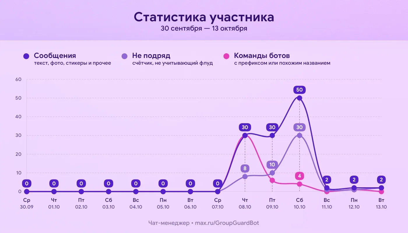 Статистика KiTromeRon в чате: