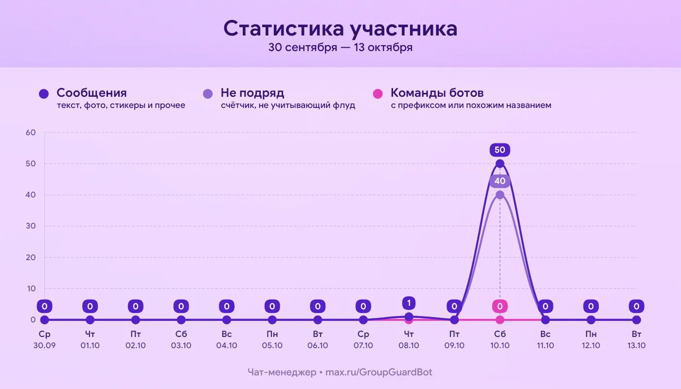 Статистика Антон в чате: