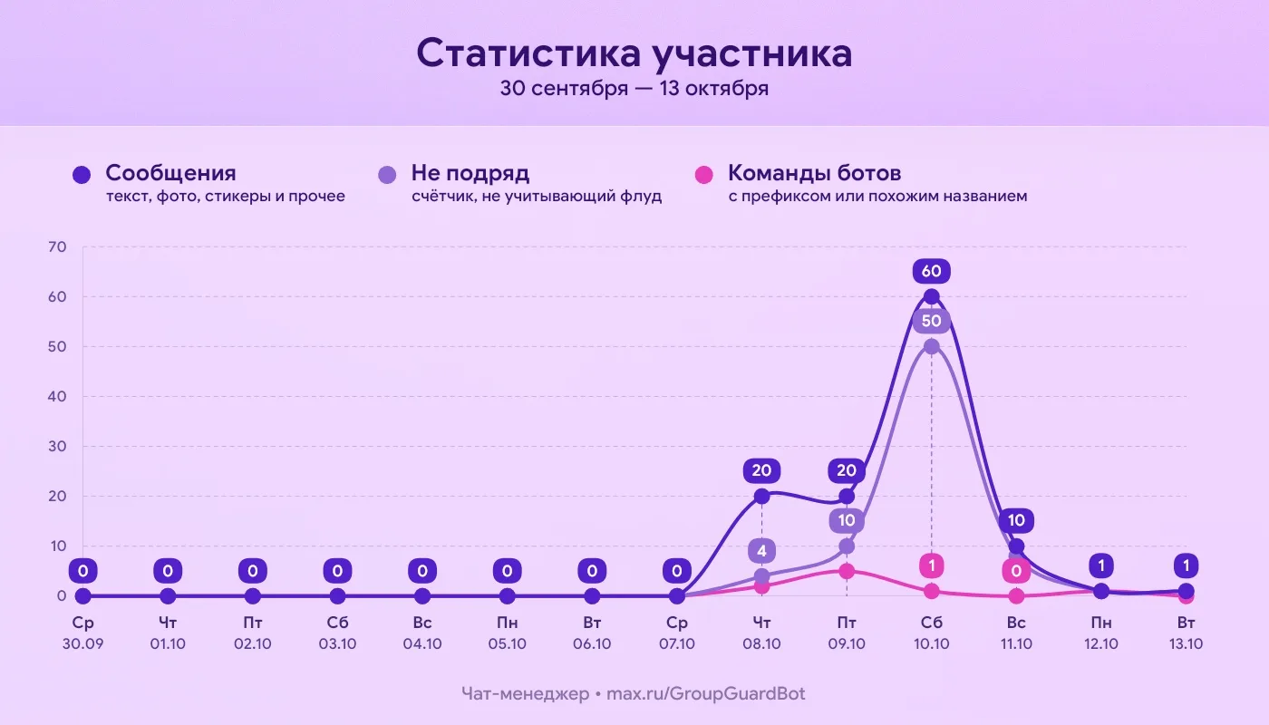 Статистика Даша в чате: