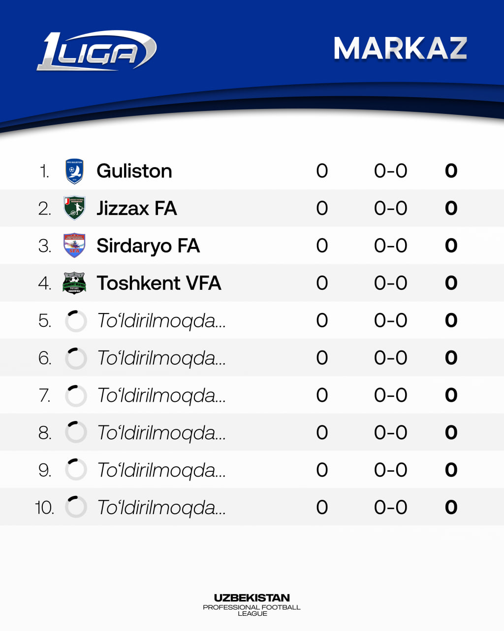 Birinchi ligada 29 jamoa uch mintaqaga bo‘lingan holda kurash olib boradi