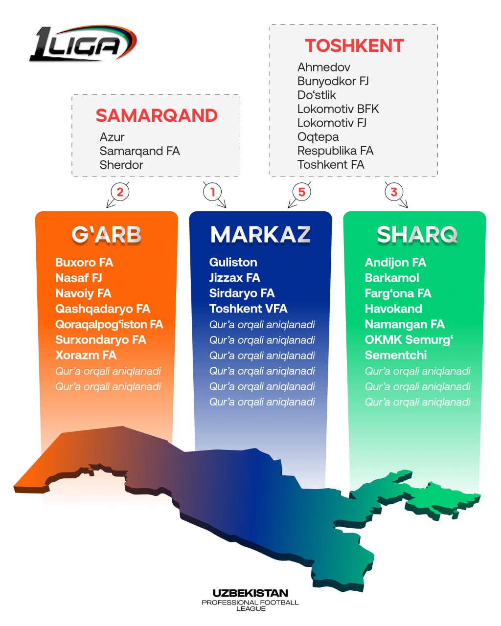 Birinchi ligada 29 jamoa uch mintaqaga bo‘lingan holda kurash olib boradi