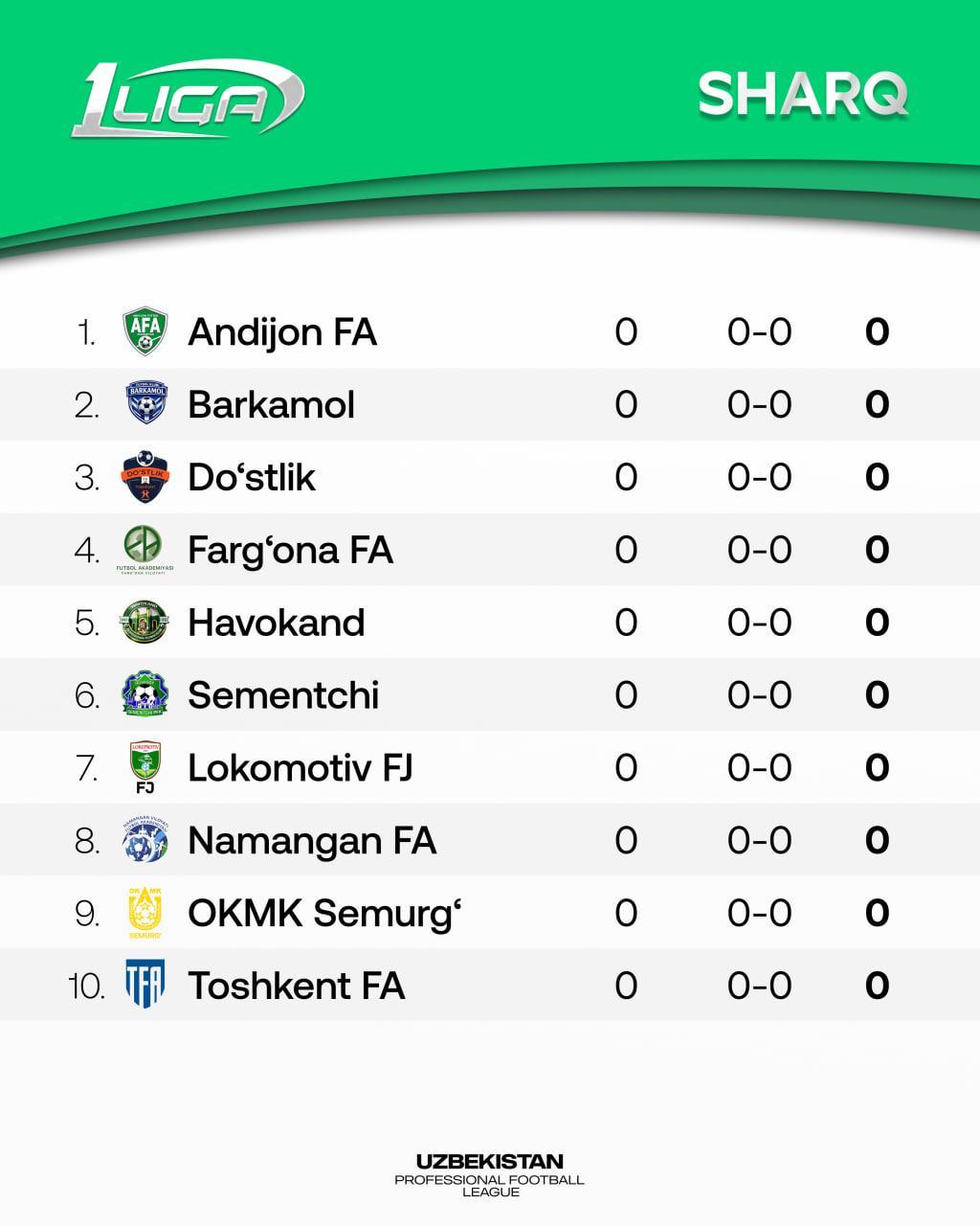 Birinchi liga. Mintaqalarning barcha ishtirokchilari aniqland