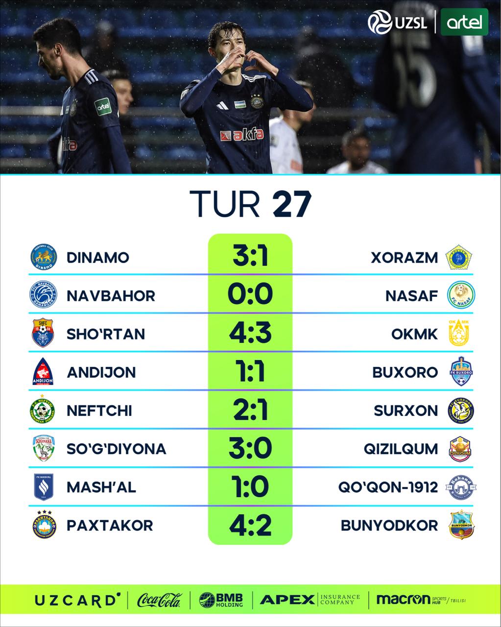 Uzbekistan Superleague – Gameweek 27 Recap