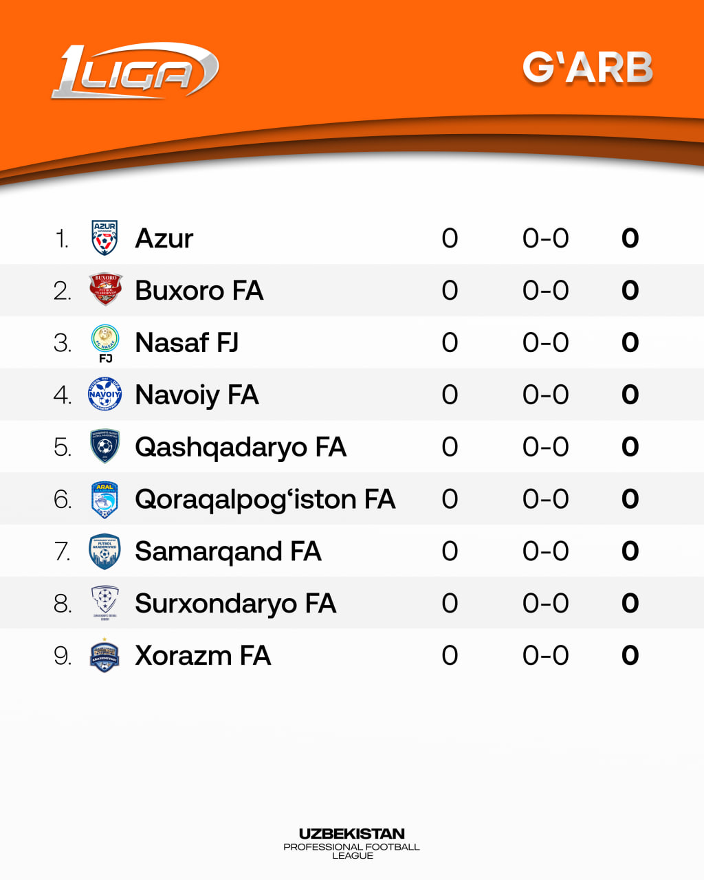 Birinchi liga. Mintaqalarning barcha ishtirokchilari aniqland