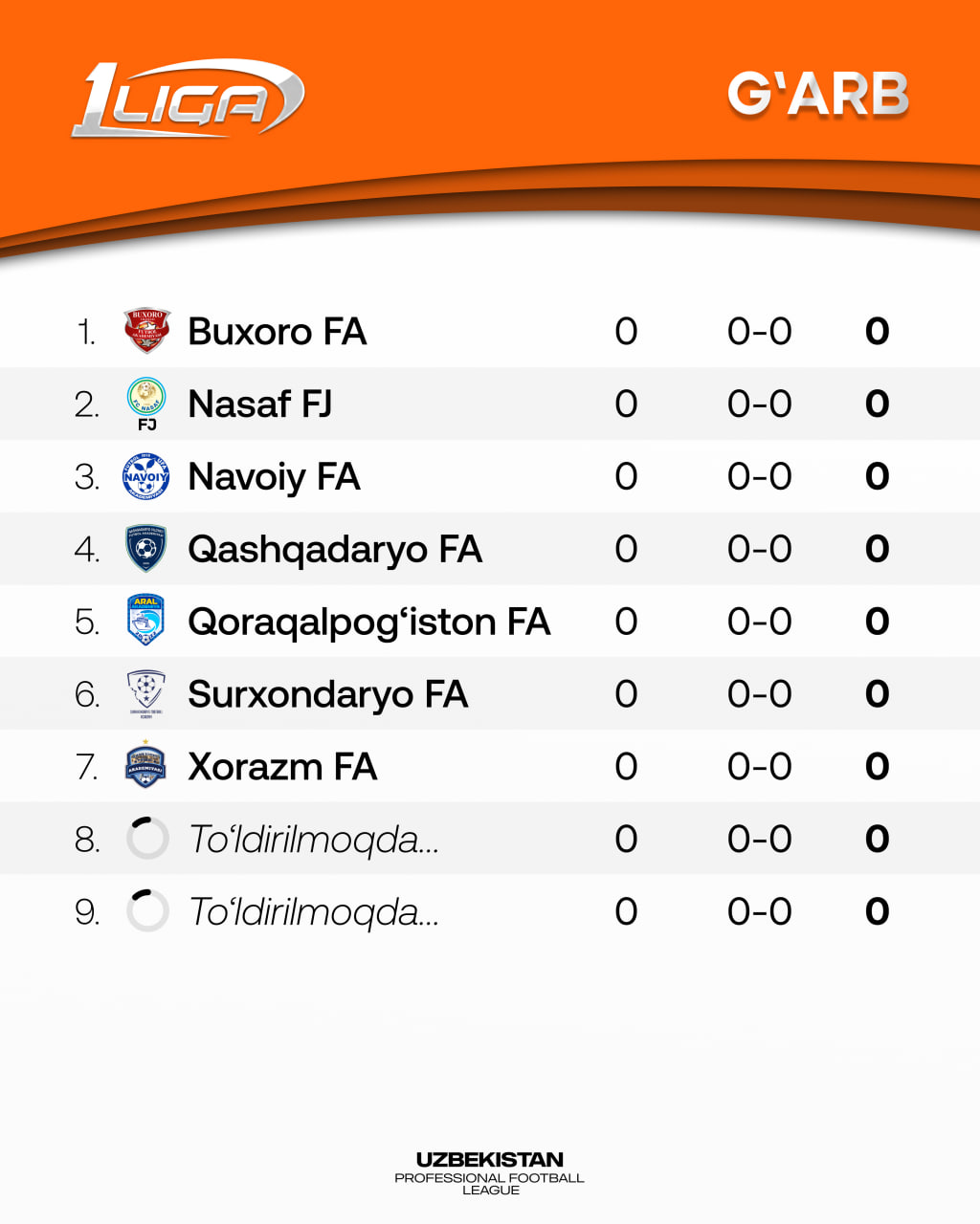 Birinchi ligada 29 jamoa uch mintaqaga bo‘lingan holda kurash olib boradi