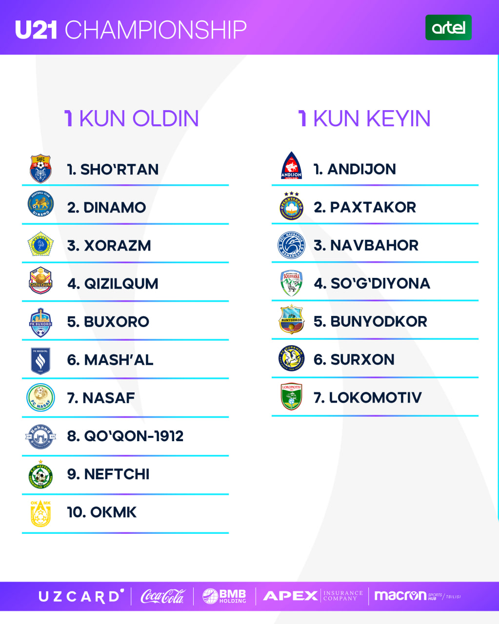 Professional klublar U21 chempionati o‘yinlari bir kun avval o‘tishiga ko‘proq ovoz berdi