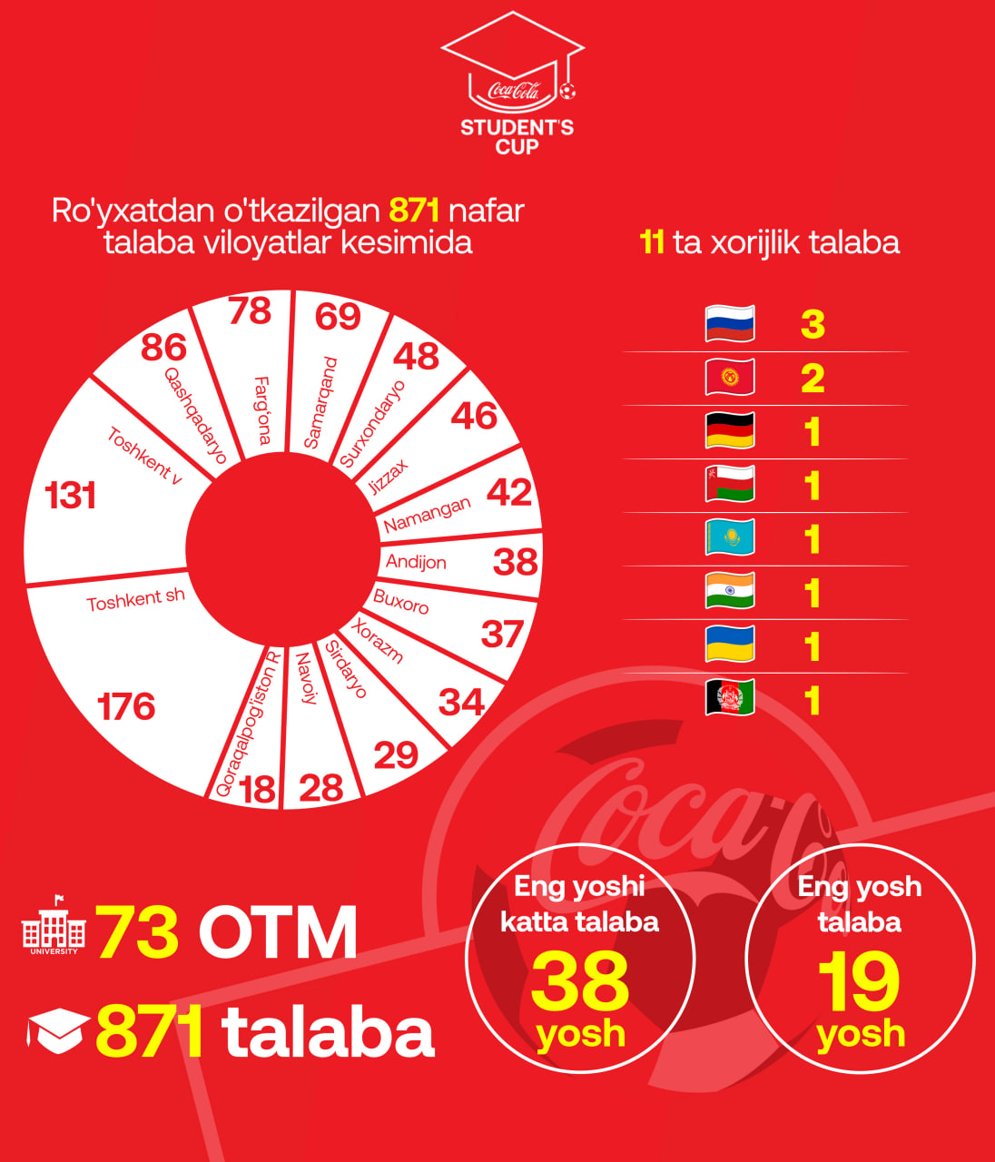 Students Cup Gave 73 Universities and 871 Students the Opportunity to Shine