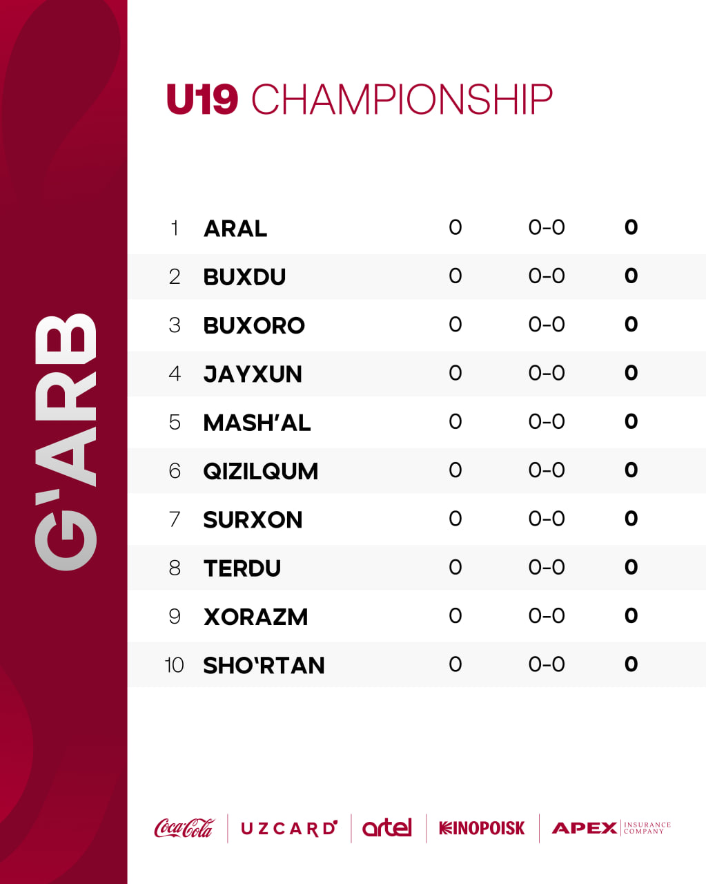 U19 chempionati uch mintaqaga bo‘lib o‘tkaziladi