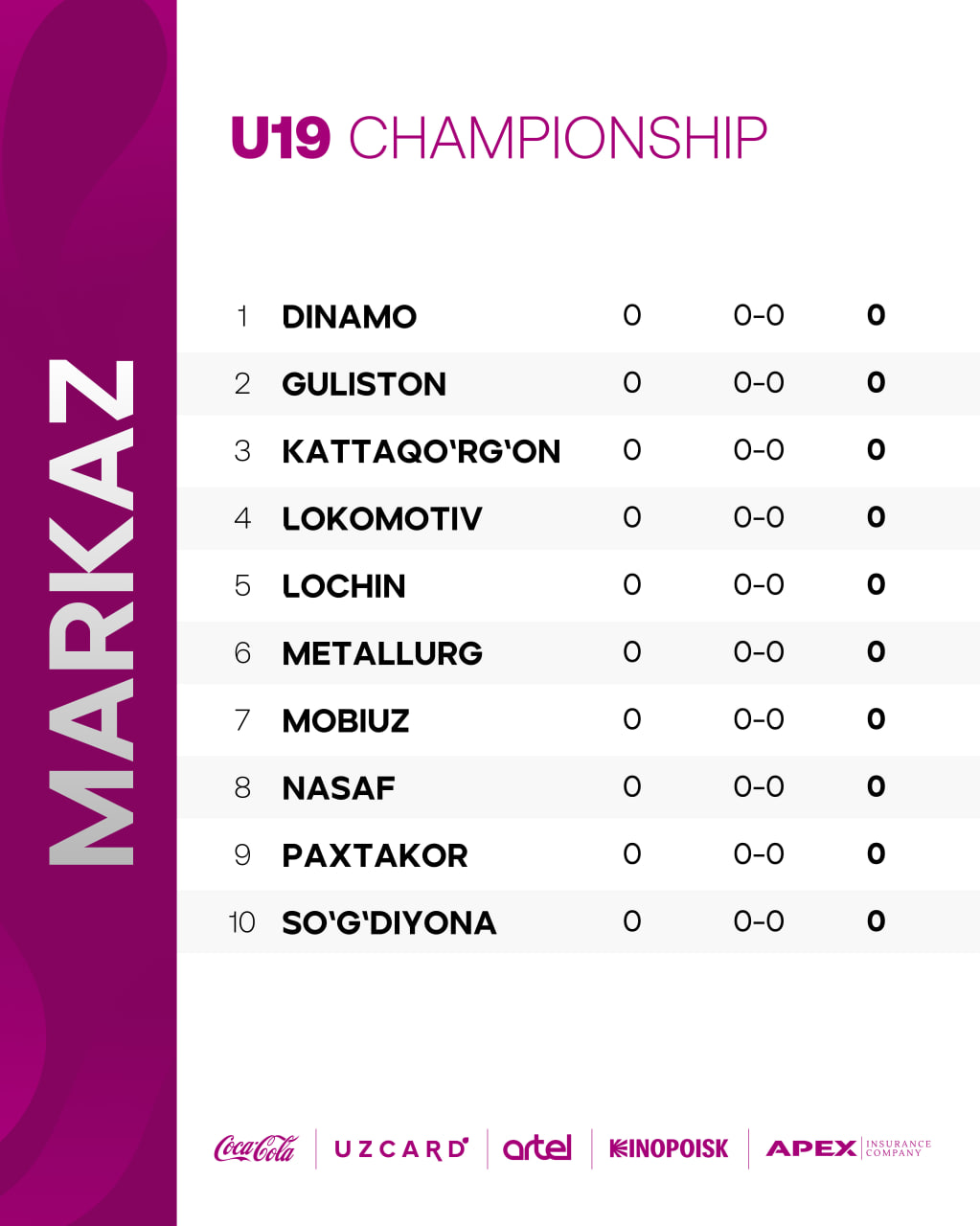 U19 chempionati uch mintaqaga bo‘lib o‘tkaziladi