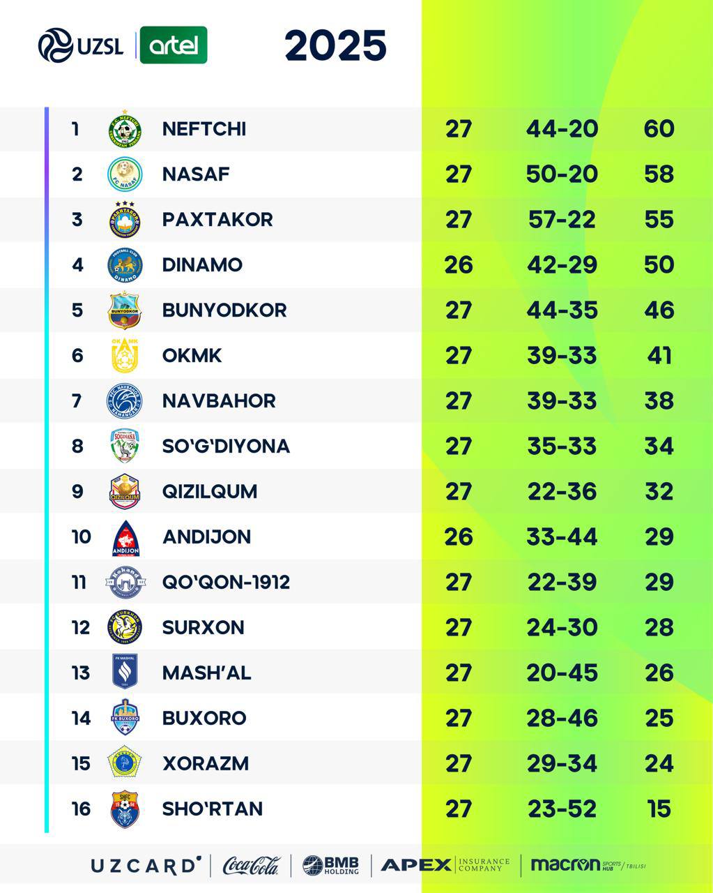 Uzbekistan Superleague – Gameweek 27 Recap